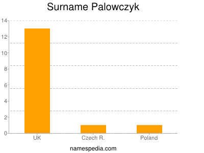 Surname Palowczyk