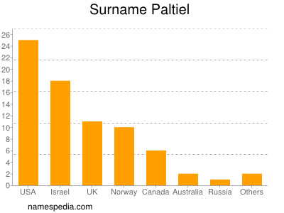 Surname Paltiel