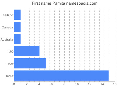 Given name Pamita