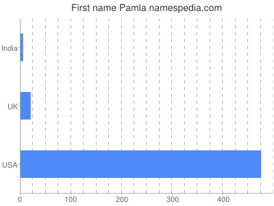 Given name Pamla
