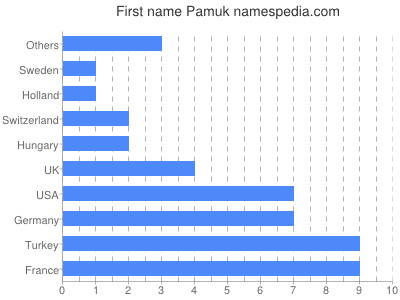 Given name Pamuk