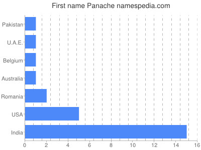 Given name Panache