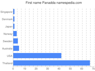 Given name Panadda