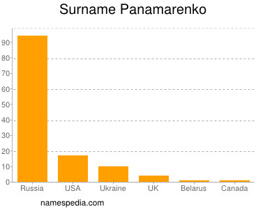 Surname Panamarenko