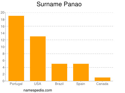 Surname Panao