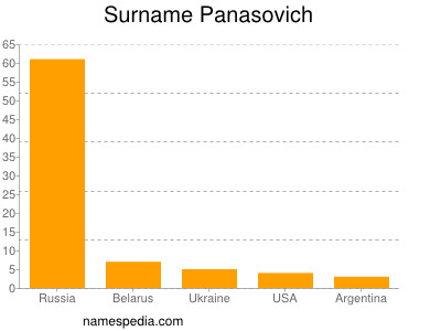 Surname Panasovich