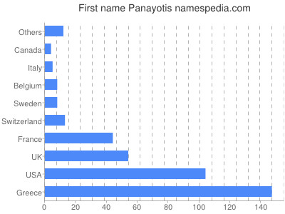 Given name Panayotis