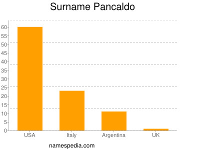 Surname Pancaldo