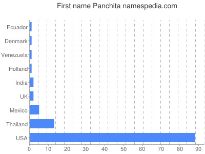 Given name Panchita