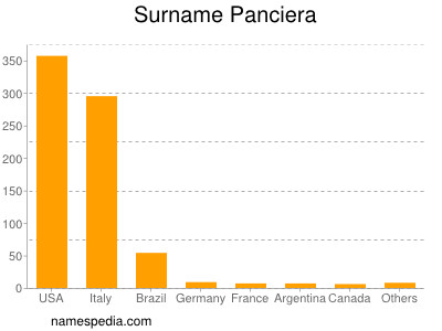 Surname Panciera