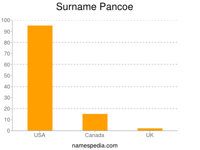Surname Pancoe