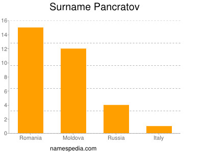 Surname Pancratov