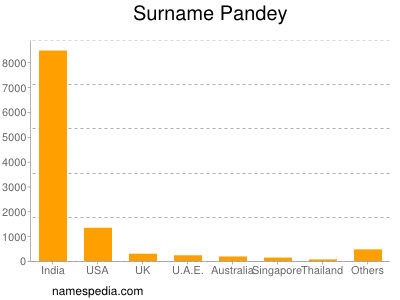 Surname Pandey