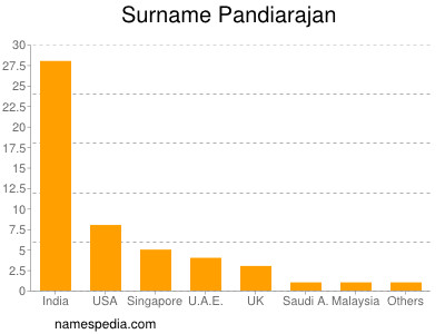 Surname Pandiarajan