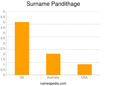 Surname Pandithage