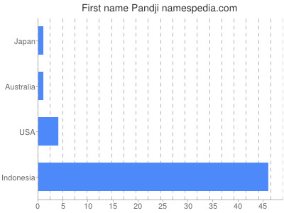 Given name Pandji