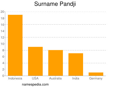 Surname Pandji
