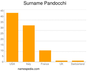 Surname Pandocchi