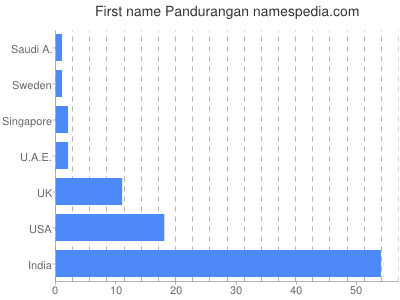 Given name Pandurangan
