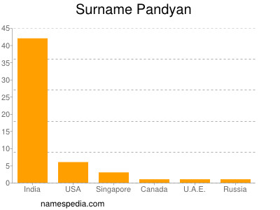 Surname Pandyan