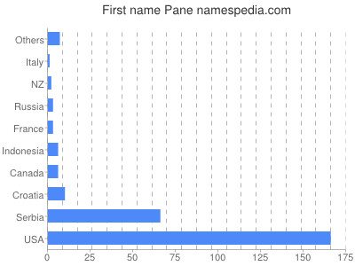 Given name Pane
