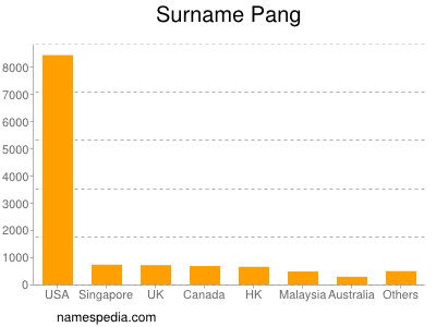 Surname Pang