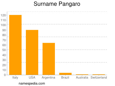 Surname Pangaro
