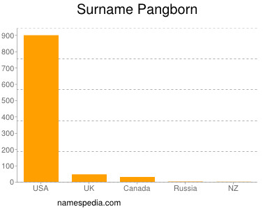 Surname Pangborn
