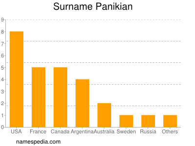 Surname Panikian