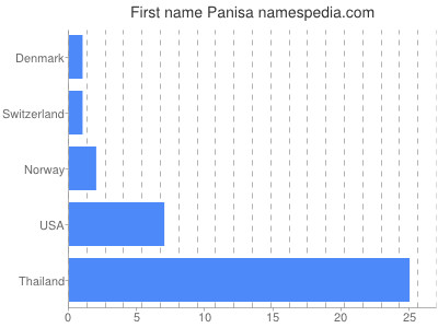 Given name Panisa