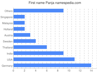Given name Panja