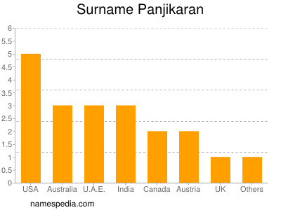 Surname Panjikaran