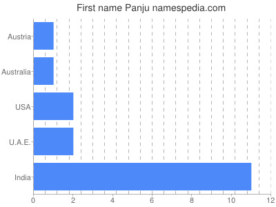 Given name Panju