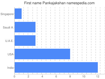 Given name Pankajakshan