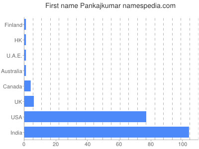 Given name Pankajkumar