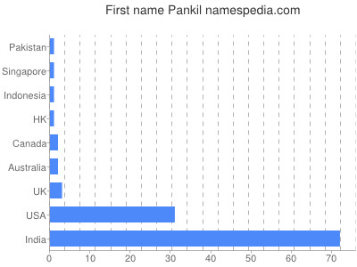 Given name Pankil