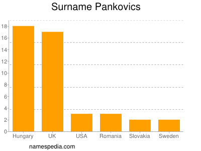 Surname Pankovics