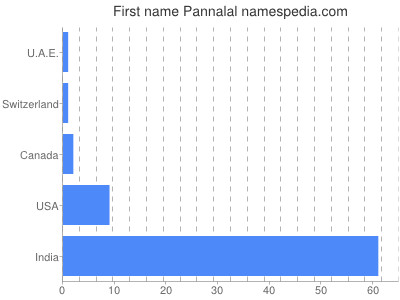Given name Pannalal