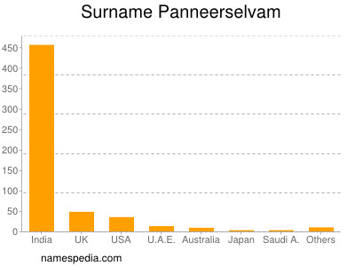 Surname Panneerselvam