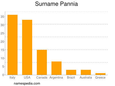 Surname Pannia