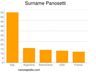 Surname Panosetti