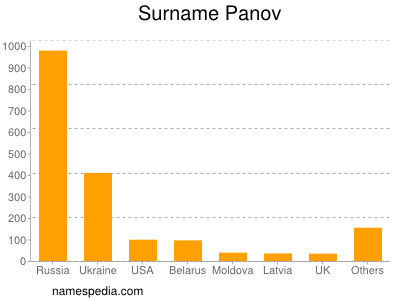 Surname Panov