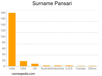 Surname Pansari