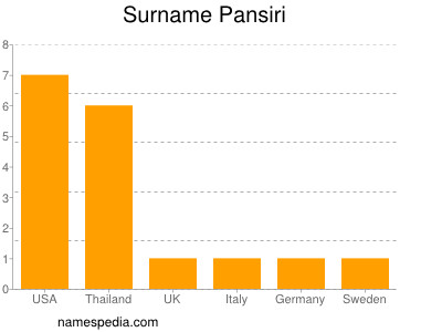 Surname Pansiri