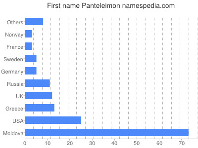 Given name Panteleimon