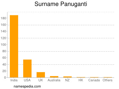 Surname Panuganti