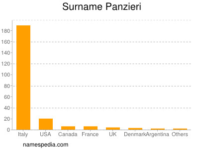 Surname Panzieri
