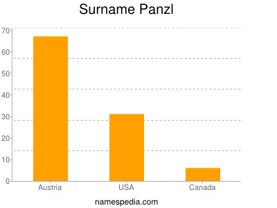 Surname Panzl