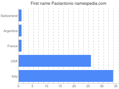 Given name Paolantonio