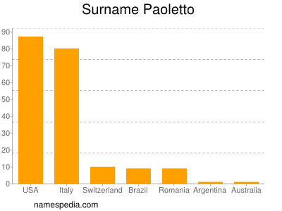 Surname Paoletto